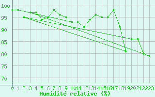 Courbe de l'humidit relative pour Jungfraujoch (Sw)