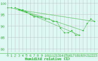 Courbe de l'humidit relative pour Remich (Lu)