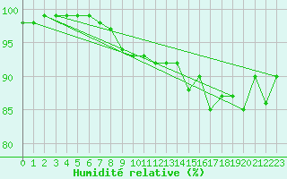 Courbe de l'humidit relative pour Evreux (27)