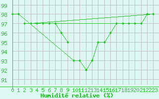 Courbe de l'humidit relative pour Pointe de Chassiron (17)