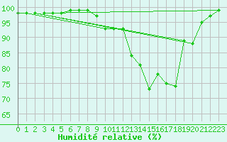 Courbe de l'humidit relative pour Rancennes (08)