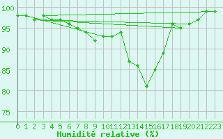 Courbe de l'humidit relative pour Dourbes (Be)