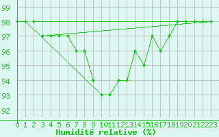 Courbe de l'humidit relative pour Mannen