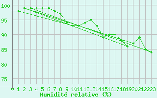 Courbe de l'humidit relative pour Boulmer