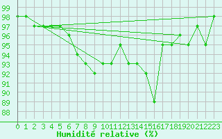 Courbe de l'humidit relative pour Sjaelsmark
