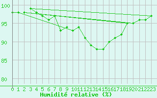 Courbe de l'humidit relative pour Dole-Tavaux (39)
