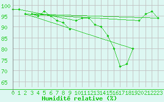 Courbe de l'humidit relative pour Hoyerswerda