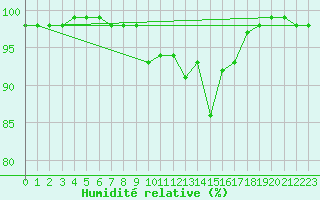 Courbe de l'humidit relative pour Dellach Im Drautal