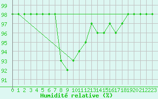 Courbe de l'humidit relative pour Paks