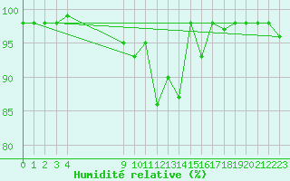 Courbe de l'humidit relative pour Saint-Bauzile (07)