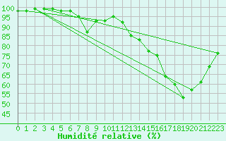 Courbe de l'humidit relative pour Ploumanac'h (22)