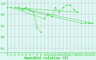 Courbe de l'humidit relative pour Bellefontaine (88)