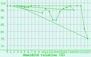 Courbe de l'humidit relative pour Mallnitz Ii