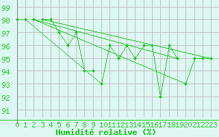 Courbe de l'humidit relative pour Saint-Amans (48)