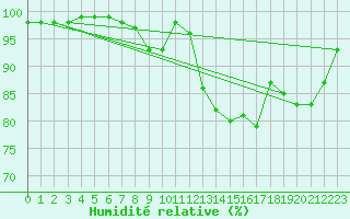 Courbe de l'humidit relative pour Chteau-Chinon (58)