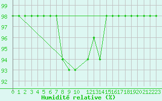Courbe de l'humidit relative pour Vardo