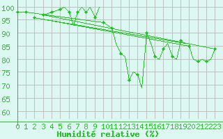 Courbe de l'humidit relative pour Bergen / Flesland