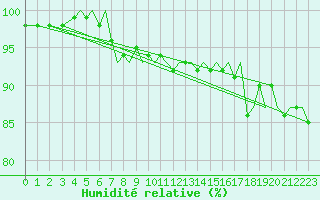 Courbe de l'humidit relative pour Bergen / Flesland