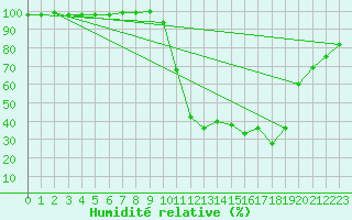 Courbe de l'humidit relative pour Chamonix-Mont-Blanc (74)