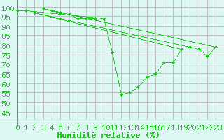 Courbe de l'humidit relative pour Veliko Gradiste