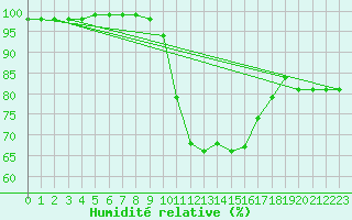 Courbe de l'humidit relative pour Le Touquet (62)