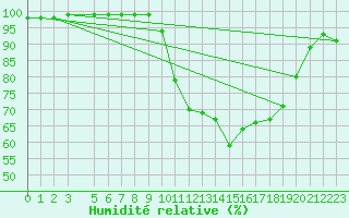 Courbe de l'humidit relative pour Recoules de Fumas (48)