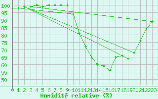 Courbe de l'humidit relative pour Peyrelevade (19)
