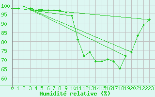 Courbe de l'humidit relative pour Pau (64)