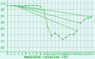 Courbe de l'humidit relative pour Niort (79)