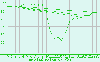 Courbe de l'humidit relative pour Leszno-Strzyzewice