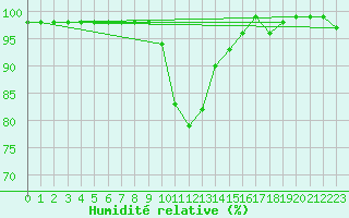 Courbe de l'humidit relative pour Montagnier, Bagnes