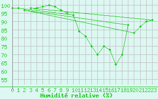 Courbe de l'humidit relative pour Saint-Gervais-d'Auvergne (63)