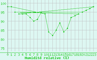 Courbe de l'humidit relative pour Sennybridge