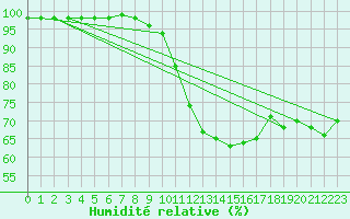 Courbe de l'humidit relative pour Kahler Asten
