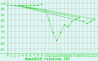 Courbe de l'humidit relative pour Biarritz (64)