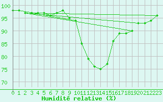 Courbe de l'humidit relative pour Scampton