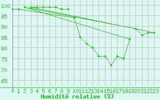 Courbe de l'humidit relative pour Capel Curig