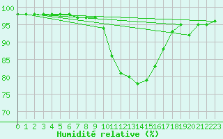 Courbe de l'humidit relative pour Douzy (08)