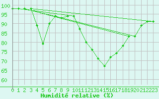 Courbe de l'humidit relative pour Biarritz (64)