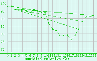 Courbe de l'humidit relative pour Croisette (62)