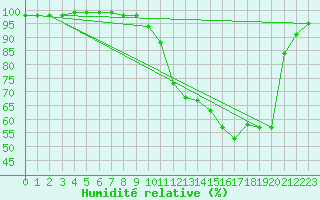 Courbe de l'humidit relative pour Tours (37)