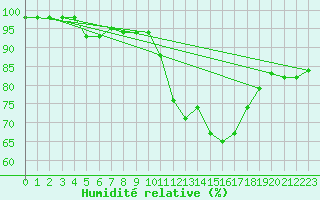 Courbe de l'humidit relative pour Vannes-Sn (56)