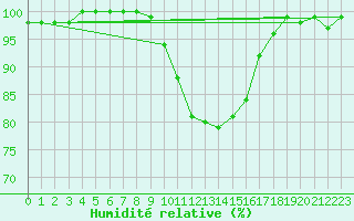 Courbe de l'humidit relative pour Teuschnitz