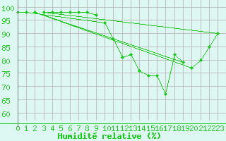 Courbe de l'humidit relative pour Gros-Rderching (57)