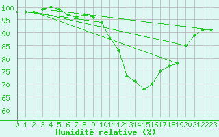 Courbe de l'humidit relative pour Bad Hersfeld