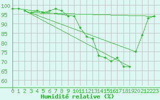 Courbe de l'humidit relative pour Connerr (72)