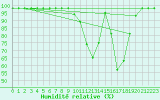 Courbe de l'humidit relative pour Gutenstein-Mariahilfberg
