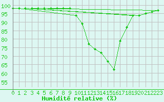 Courbe de l'humidit relative pour Dinard (35)