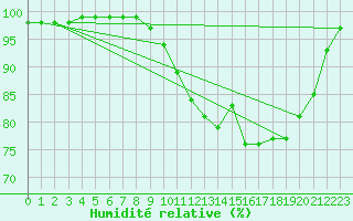 Courbe de l'humidit relative pour Dinard (35)