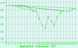 Courbe de l'humidit relative pour Ile du Levant (83)